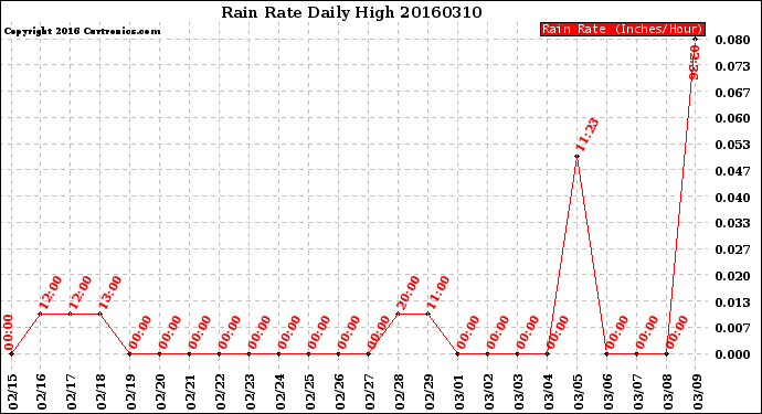 Milwaukee Weather Rain Rate<br>Daily High