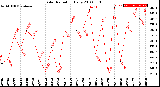 Milwaukee Weather Solar Radiation<br>Daily