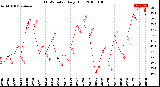 Milwaukee Weather THSW Index<br>Daily High