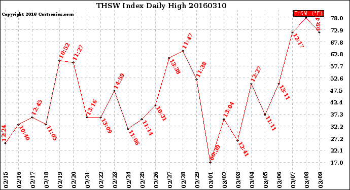 Milwaukee Weather THSW Index<br>Daily High