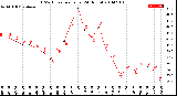 Milwaukee Weather THSW Index<br>per Hour<br>(24 Hours)