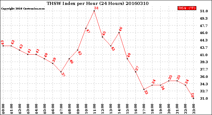 Milwaukee Weather THSW Index<br>per Hour<br>(24 Hours)