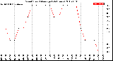 Milwaukee Weather Wind Speed<br>Average<br>(24 Hours)