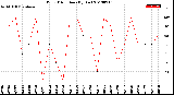 Milwaukee Weather Wind Direction<br>(By Day)