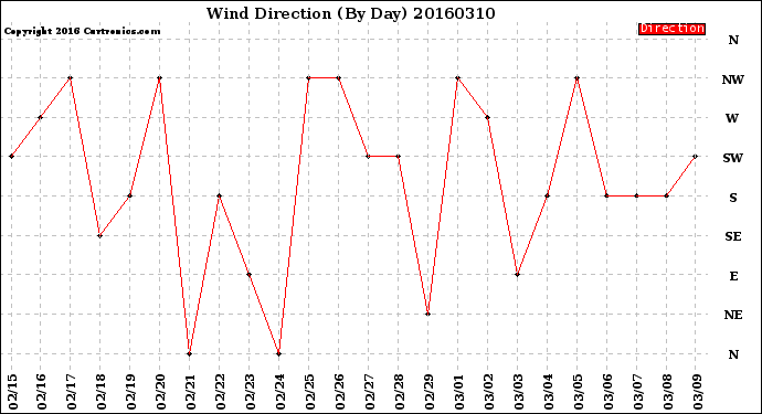 Milwaukee Weather Wind Direction<br>(By Day)