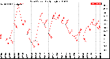 Milwaukee Weather Wind Speed<br>Daily High