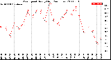 Milwaukee Weather Wind Speed<br>Hourly High<br>(24 Hours)