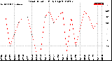 Milwaukee Weather Wind Direction<br>Daily High