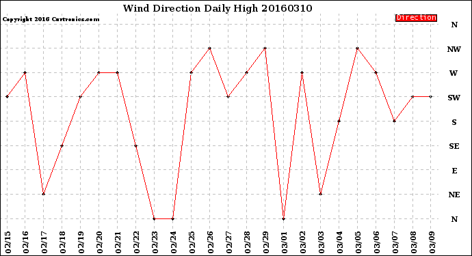 Milwaukee Weather Wind Direction<br>Daily High