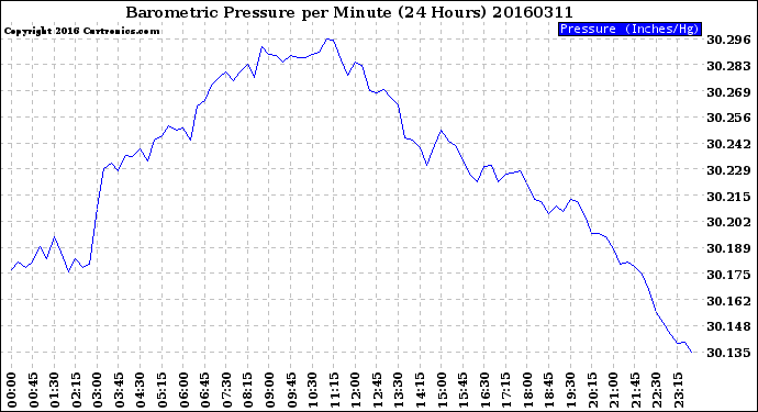 Milwaukee Weather Barometric Pressure<br>per Minute<br>(24 Hours)