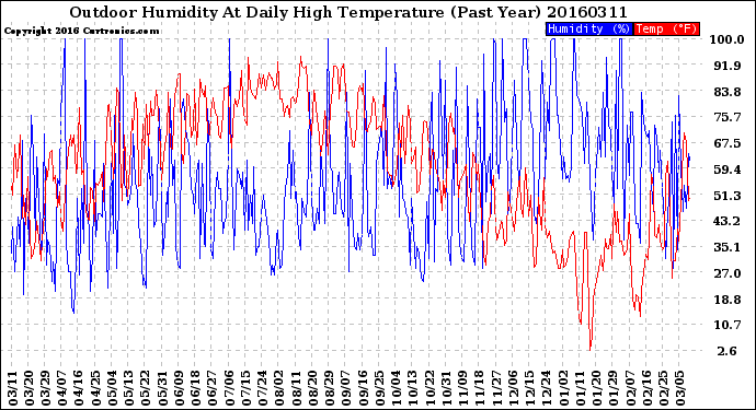 Milwaukee Weather Outdoor Humidity<br>At Daily High<br>Temperature<br>(Past Year)