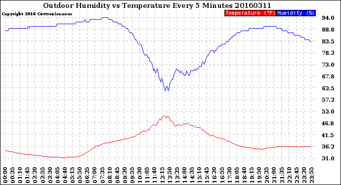 Milwaukee Weather Outdoor Humidity<br>vs Temperature<br>Every 5 Minutes