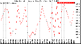 Milwaukee Weather Solar Radiation<br>Avg per Day W/m2/minute