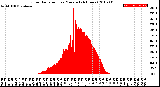 Milwaukee Weather Solar Radiation<br>per Minute<br>(24 Hours)