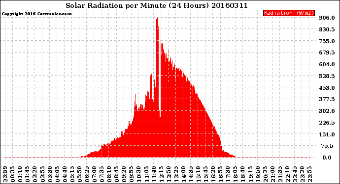 Milwaukee Weather Solar Radiation<br>per Minute<br>(24 Hours)