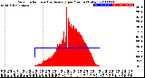 Milwaukee Weather Solar Radiation<br>& Day Average<br>per Minute<br>(Today)