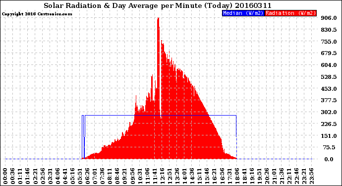 Milwaukee Weather Solar Radiation<br>& Day Average<br>per Minute<br>(Today)