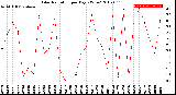 Milwaukee Weather Solar Radiation<br>per Day KW/m2