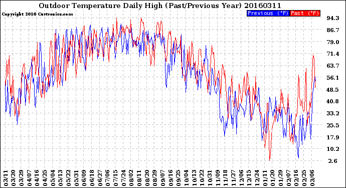 Milwaukee Weather Outdoor Temperature<br>Daily High<br>(Past/Previous Year)