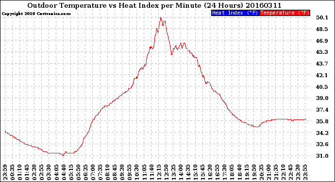 Milwaukee Weather Outdoor Temperature<br>vs Heat Index<br>per Minute<br>(24 Hours)