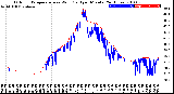 Milwaukee Weather Outdoor Temperature<br>vs Wind Chill<br>per Minute<br>(24 Hours)