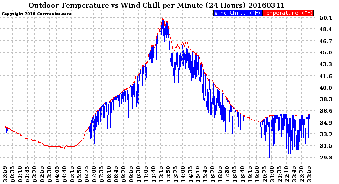 Milwaukee Weather Outdoor Temperature<br>vs Wind Chill<br>per Minute<br>(24 Hours)