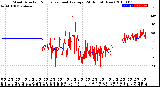 Milwaukee Weather Wind Direction<br>Normalized and Average<br>(24 Hours) (New)