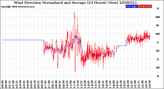 Milwaukee Weather Wind Direction<br>Normalized and Average<br>(24 Hours) (New)