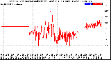 Milwaukee Weather Wind Direction<br>Normalized and Median<br>(24 Hours) (New)