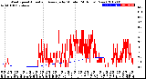 Milwaukee Weather Wind Speed<br>Actual and Average<br>by Minute<br>(24 Hours) (New)