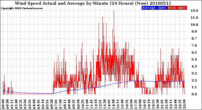 Milwaukee Weather Wind Speed<br>Actual and Average<br>by Minute<br>(24 Hours) (New)
