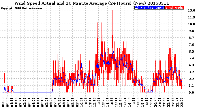 Milwaukee Weather Wind Speed<br>Actual and 10 Minute<br>Average<br>(24 Hours) (New)