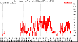 Milwaukee Weather Wind Speed<br>by Minute<br>(24 Hours) (New)