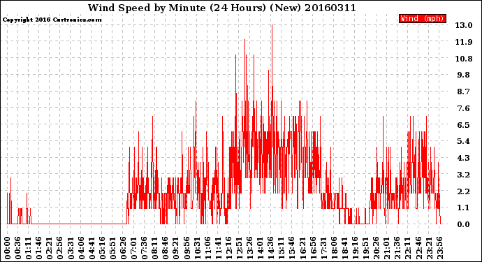 Milwaukee Weather Wind Speed<br>by Minute<br>(24 Hours) (New)