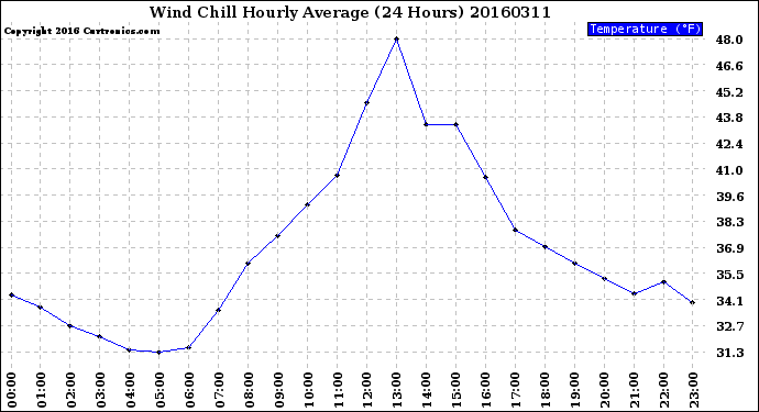 Milwaukee Weather Wind Chill<br>Hourly Average<br>(24 Hours)