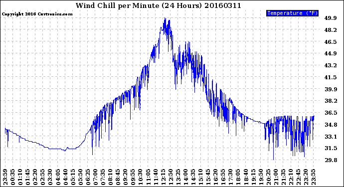 Milwaukee Weather Wind Chill<br>per Minute<br>(24 Hours)