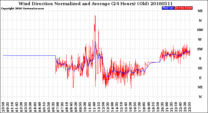 Milwaukee Weather Wind Direction<br>Normalized and Average<br>(24 Hours) (Old)