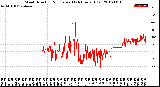 Milwaukee Weather Wind Direction<br>Normalized<br>(24 Hours) (Old)