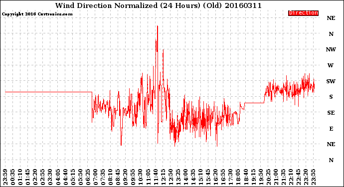 Milwaukee Weather Wind Direction<br>Normalized<br>(24 Hours) (Old)