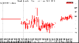 Milwaukee Weather Wind Direction<br>(24 Hours) (Raw)