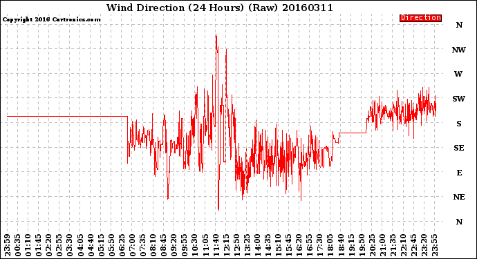 Milwaukee Weather Wind Direction<br>(24 Hours) (Raw)