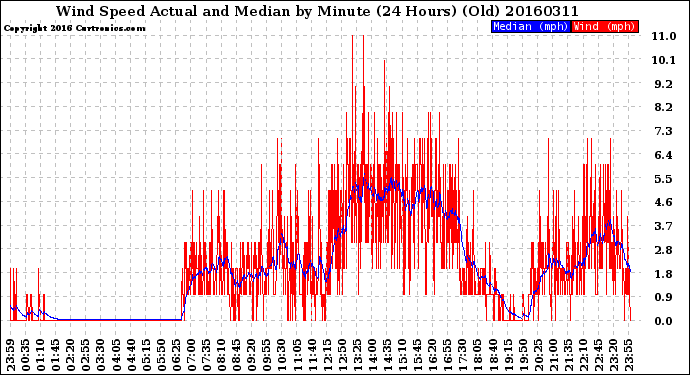 Milwaukee Weather Wind Speed<br>Actual and Median<br>by Minute<br>(24 Hours) (Old)