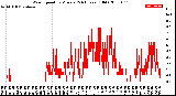 Milwaukee Weather Wind Speed<br>by Minute<br>(24 Hours) (Old)