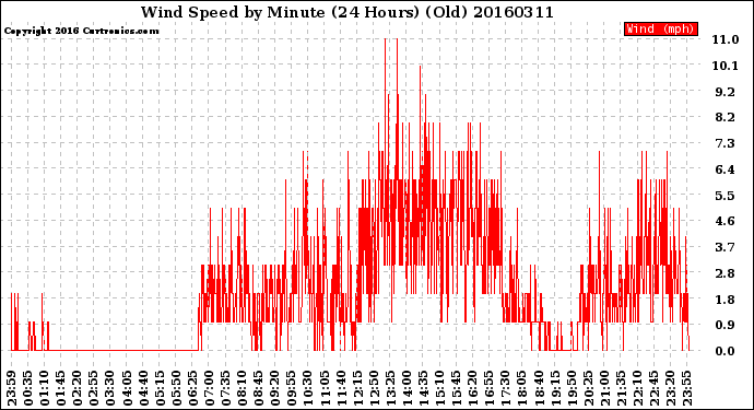 Milwaukee Weather Wind Speed<br>by Minute<br>(24 Hours) (Old)