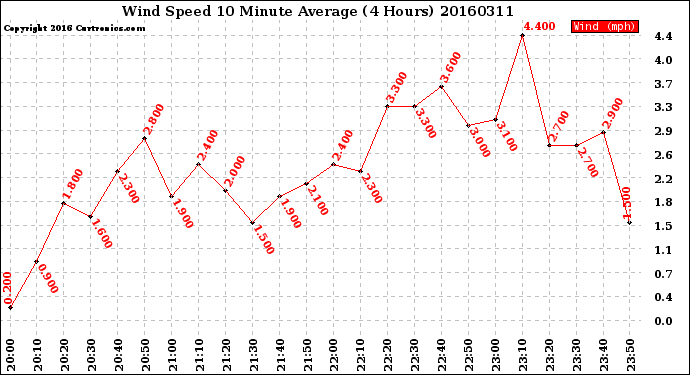 Milwaukee Weather Wind Speed<br>10 Minute Average<br>(4 Hours)