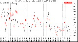 Milwaukee Weather Wind Speed<br>by Minute mph<br>(1 Hour)