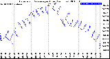 Milwaukee Weather Barometric Pressure<br>per Hour<br>(24 Hours)