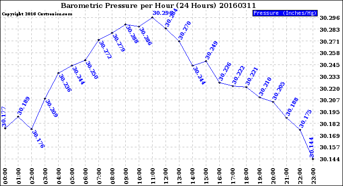 Milwaukee Weather Barometric Pressure<br>per Hour<br>(24 Hours)