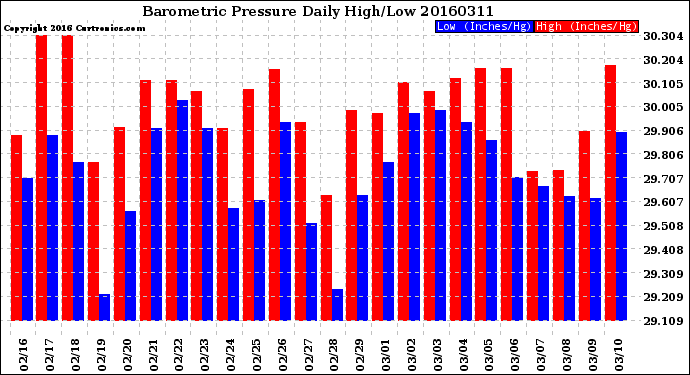 Milwaukee Weather Barometric Pressure<br>Daily High/Low