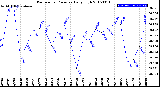 Milwaukee Weather Barometric Pressure<br>Daily High